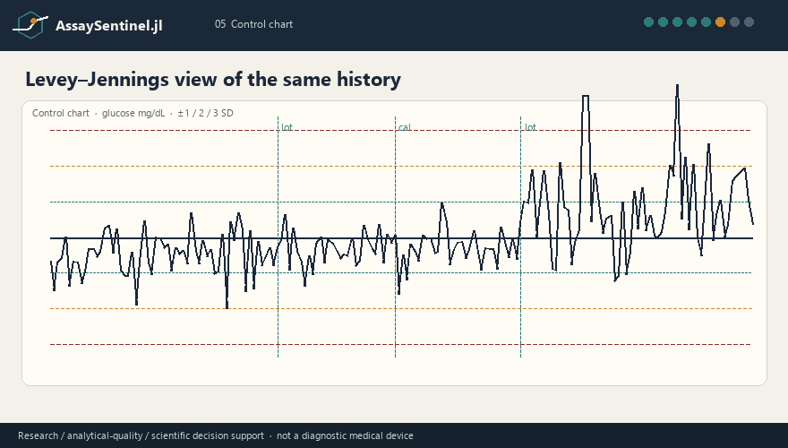 Levey–Jennings control chart with lot and calibration events