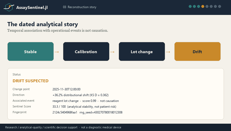 Reconstruction story: Stable, Calibration, Lot change, Drift